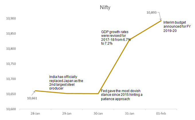 Nifty information