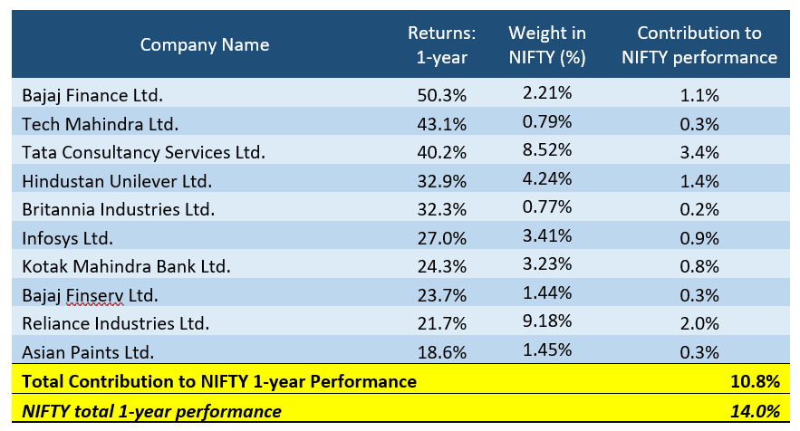 Nifty performance