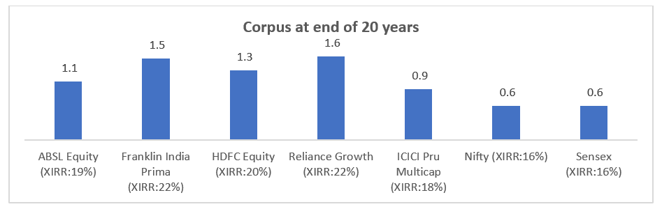 Corpus at end of 20 years