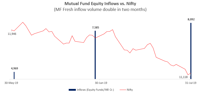 Mutual Funds Equity Inflows vs Nifty