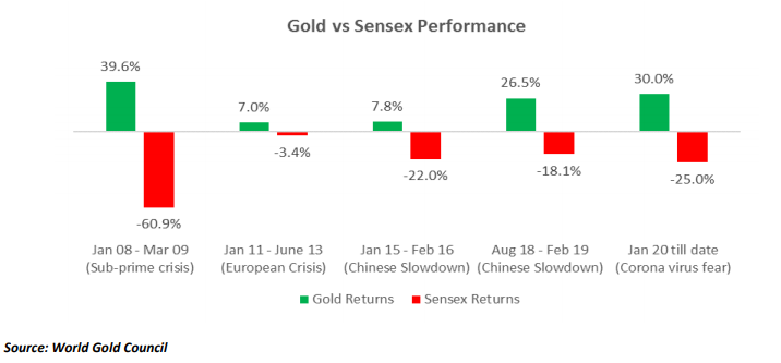 Gold & sensex performance