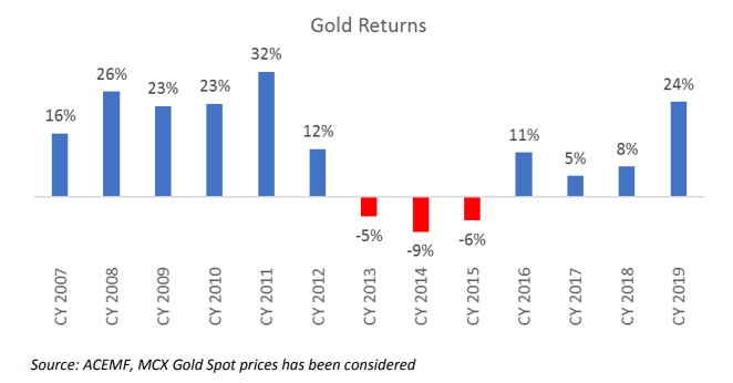 Gold returns