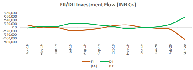 FII DII flow