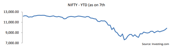 Nifty YTD