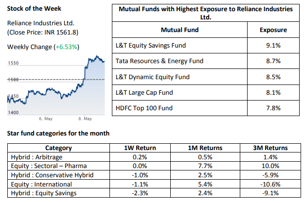 Stock of week