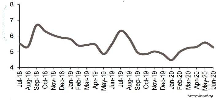 Cash % of total asset