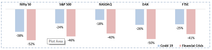 Financial crisis