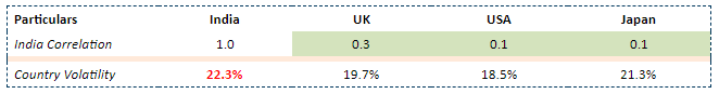 India Correlation