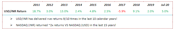 USD INR Returns