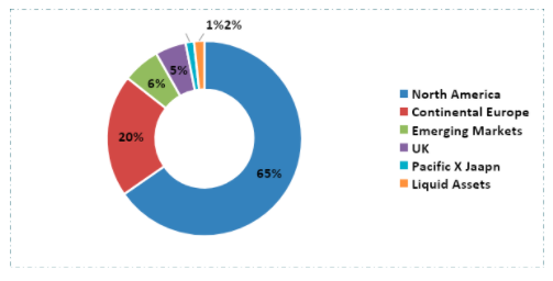 Geographic Allocation Of the Fund