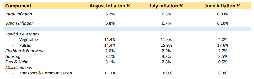 inflation based statistics