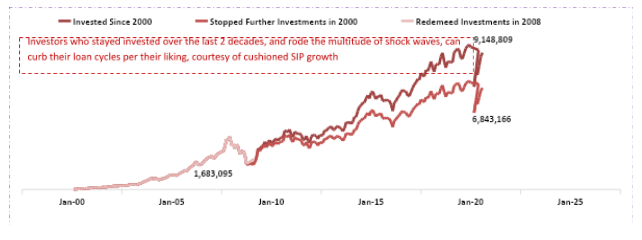 Invested since 2000