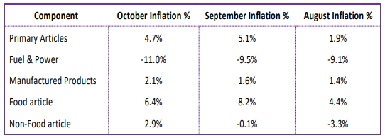 WPI inflation 1