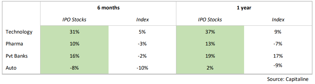 Edelweiss Recently Listed IPO Fund 3