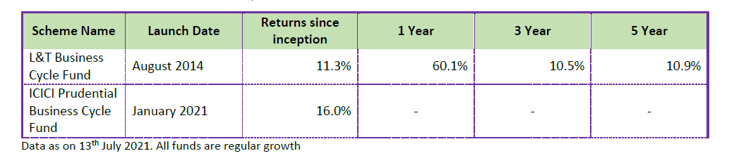 NFO in Focus Tata Business Cycle 1