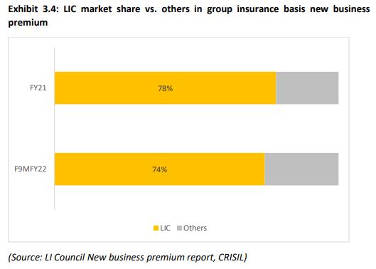 LIC market share vs. others in group insurance basis new business premium