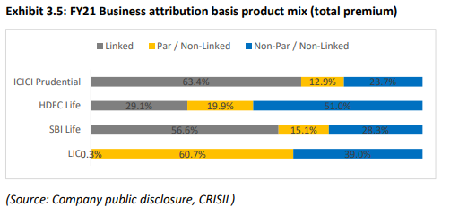 : FY21 Business attribution basis product mix (total premium)