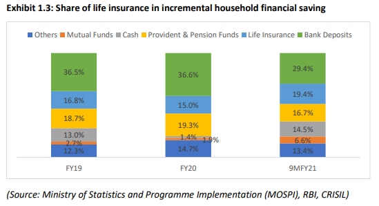 Share of life insurance in incremental household financial saving