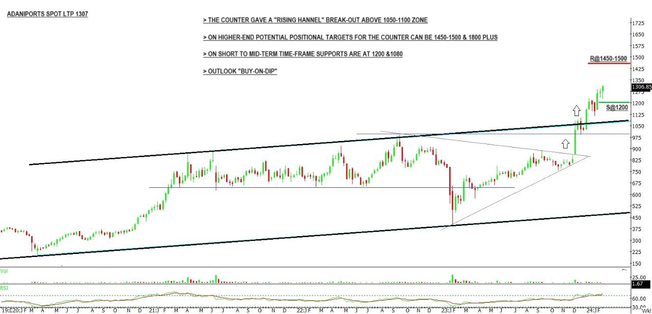 Weekly Picks 19th February 2024 Online Demat, Trading, and Mutual