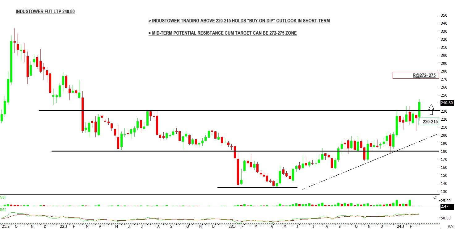 Weekly Picks 26th February 2024 Online Demat, Trading, and Mutual