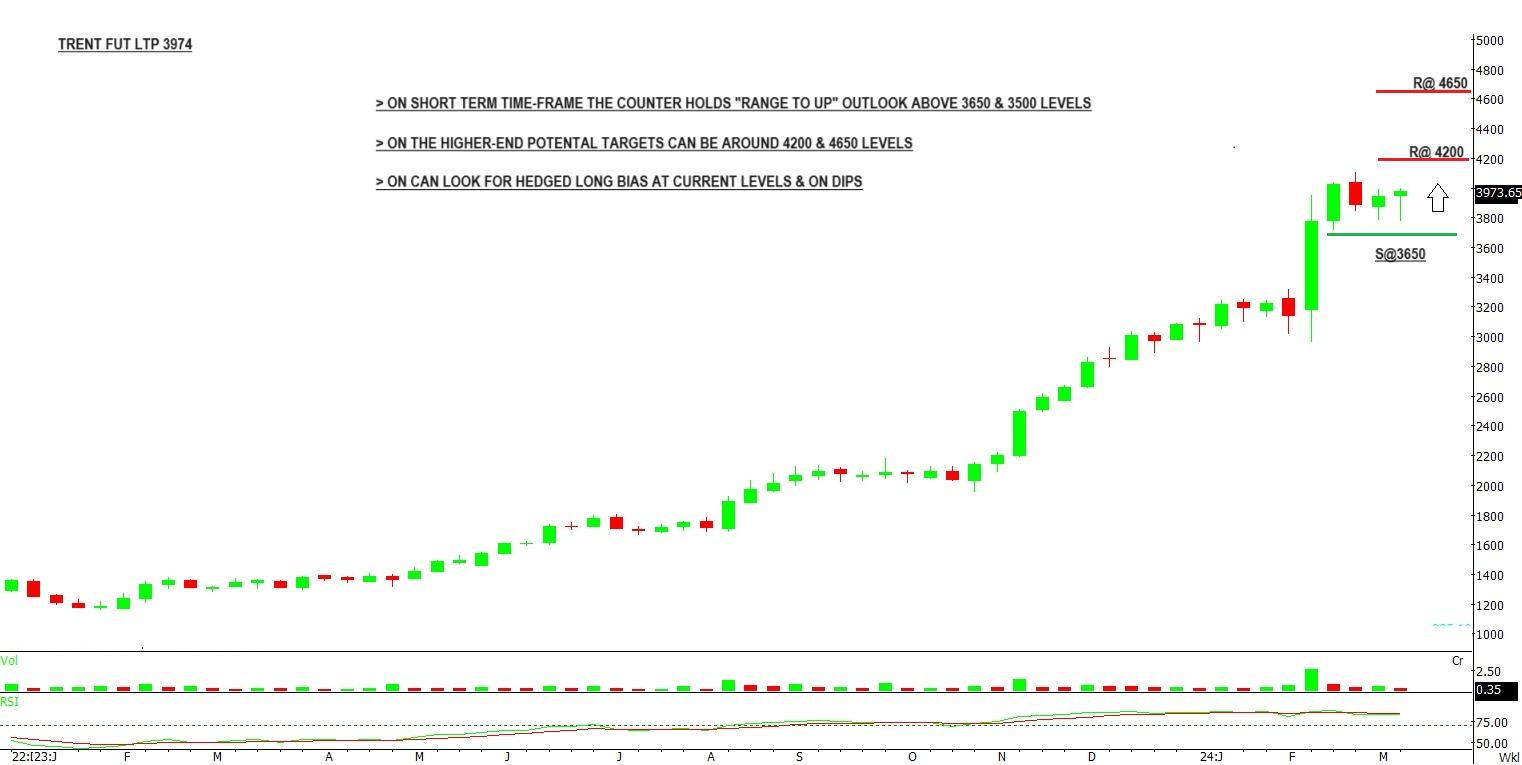 Weekly Picks 11th March 2024 Online Demat, Trading, and Mutual Fund