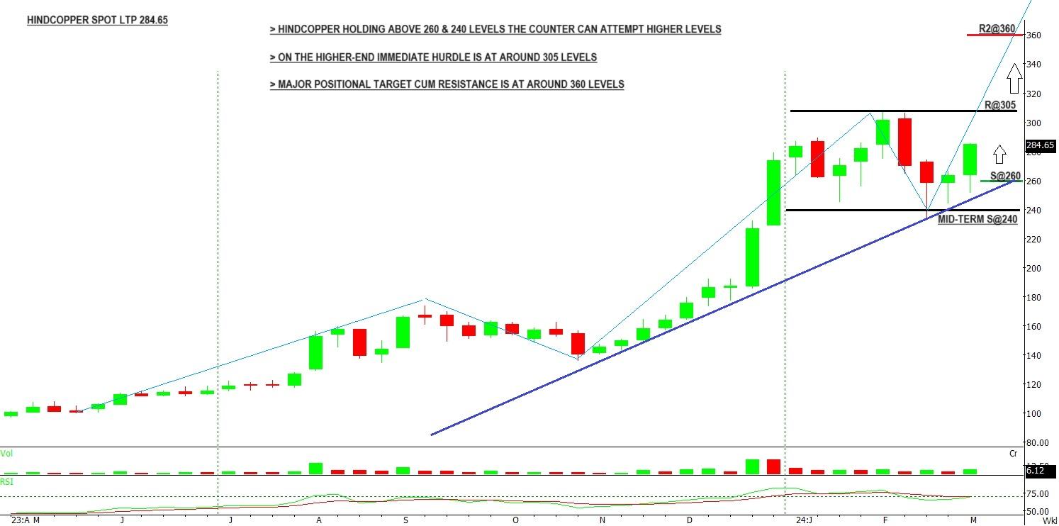 Weekly Picks 04th March 2024 Online Demat, Trading, and Mutual Fund