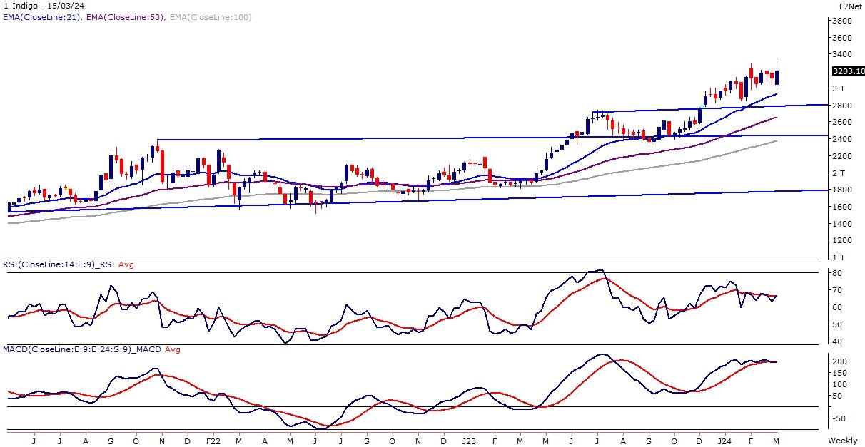 Weekly Picks 18th March 2024 Online Demat, Trading, and Mutual Fund