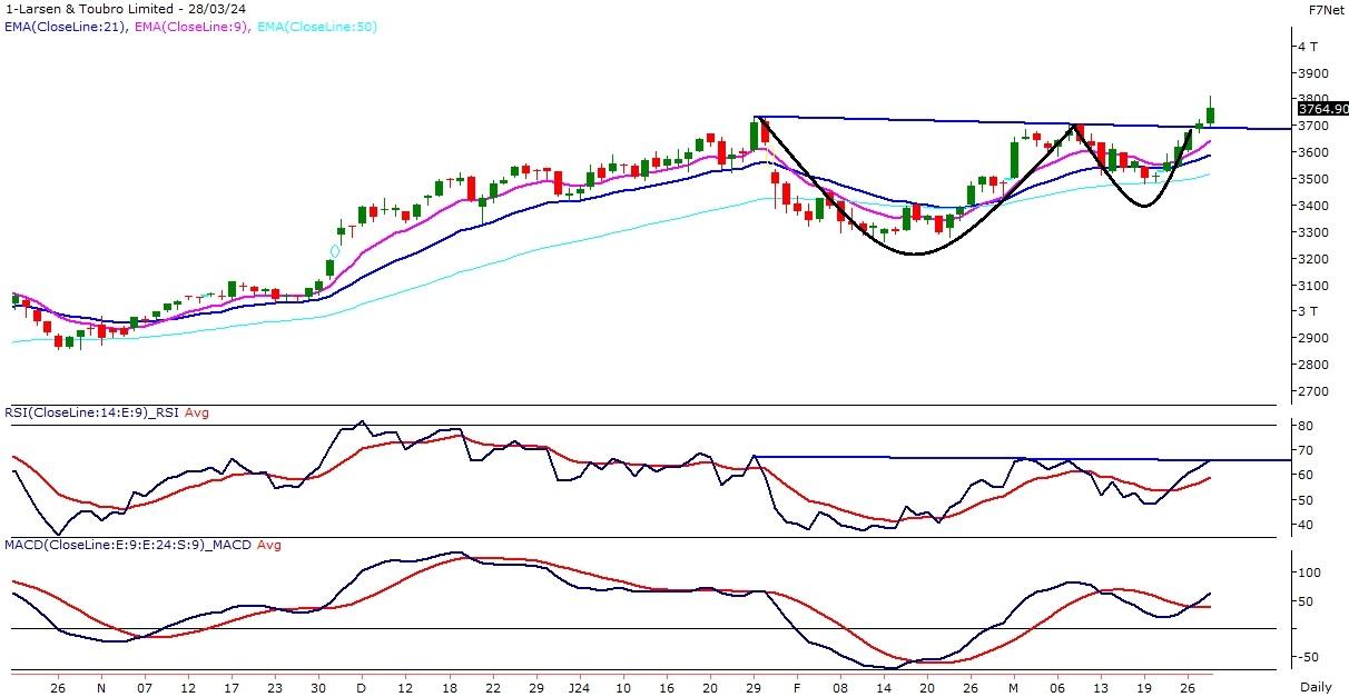 Weekly Picks 1st April 2024 Online Demat, Trading, and Mutual Fund