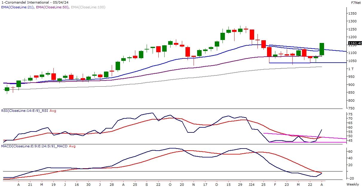 Weekly Picks 8th April 2024 Online Demat, Trading, and Mutual Fund