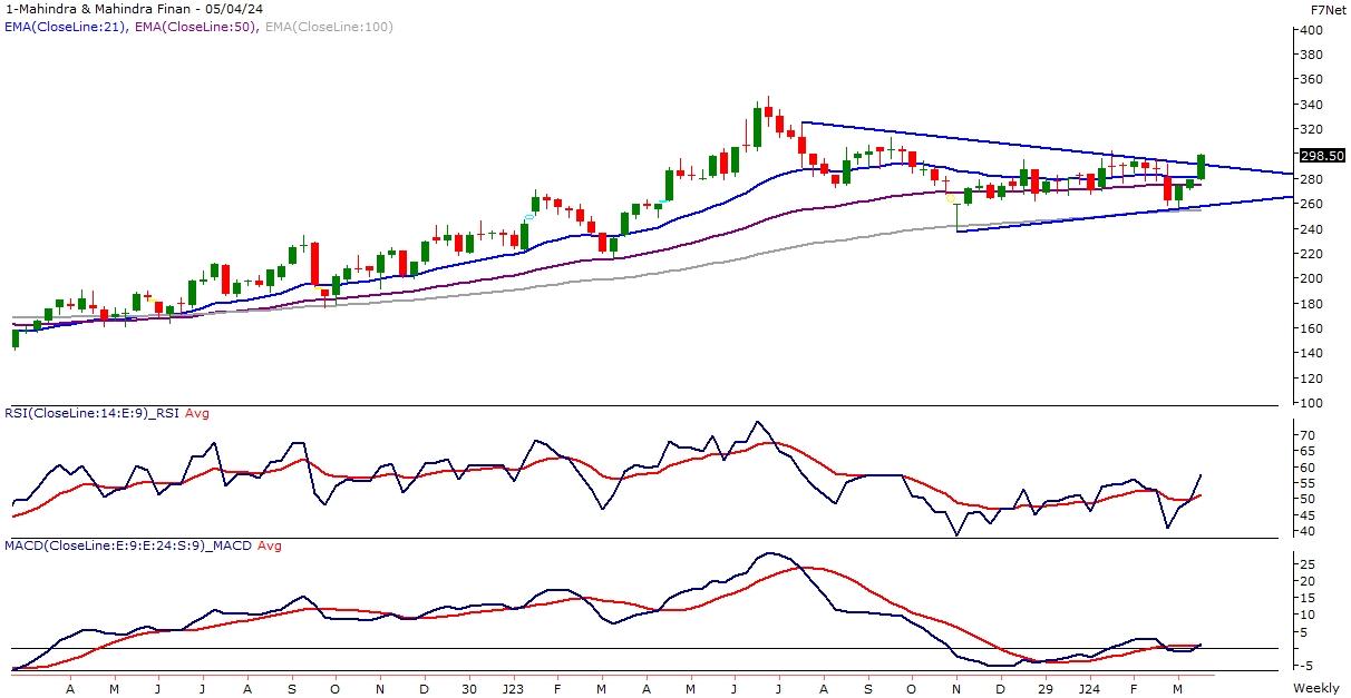 Weekly Picks 8th April 2024 Online Demat, Trading, and Mutual Fund