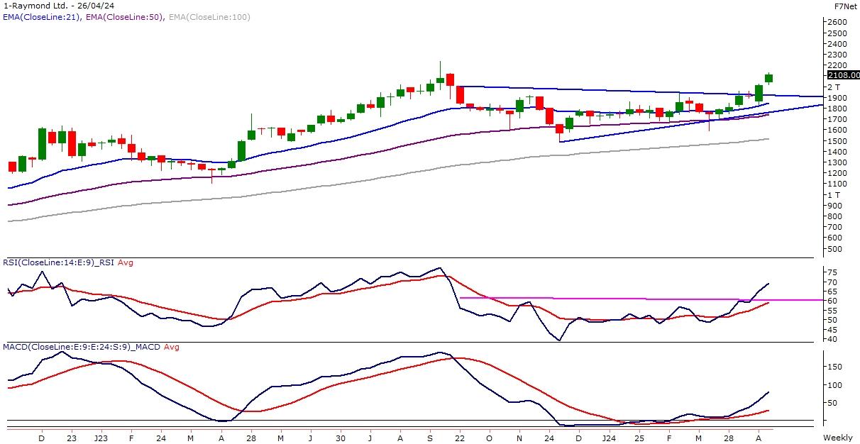 Weekly Picks 29th April 2024 Online Demat, Trading, and Mutual Fund