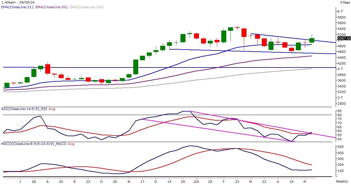 Weekly Picks 13th May 2024 Online Demat, Trading, and Mutual Fund