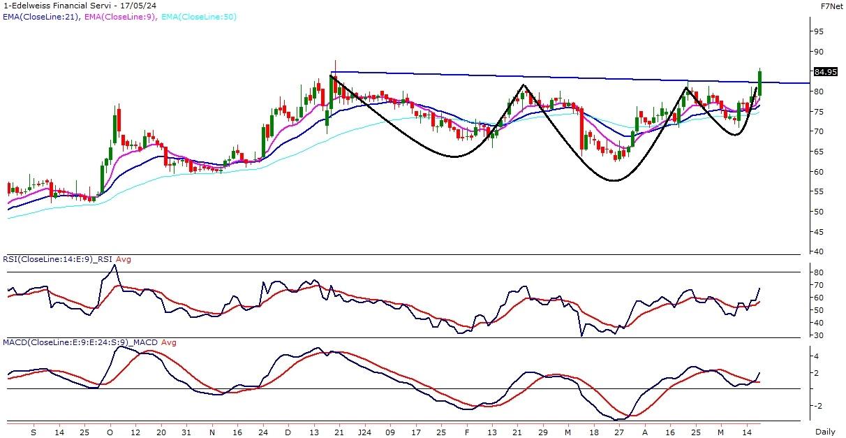 Weekly Picks 20th May 2024 Online Demat, Trading, and Mutual Fund